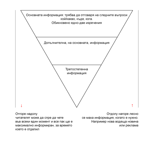 Обърната пирамида, ефективна
комуникация
